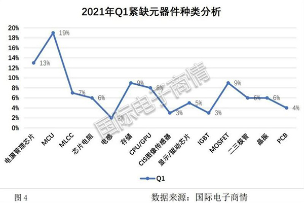 Escasez de MCU e aumento do prezo
